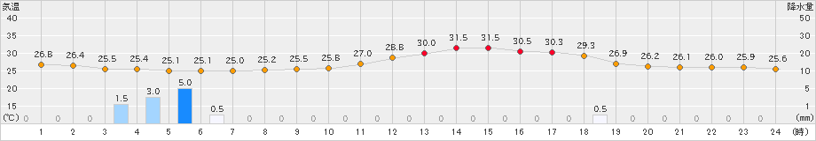 人吉(>2021年08月01日)のアメダスグラフ