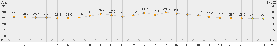 中種子(>2021年08月01日)のアメダスグラフ