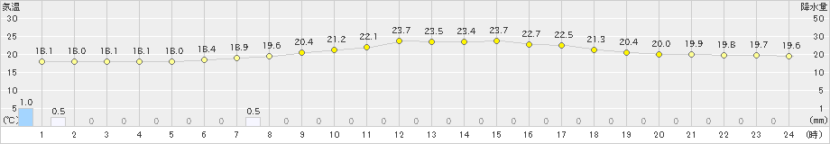 滝上(>2021年08月02日)のアメダスグラフ