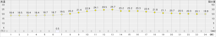 生田原(>2021年08月02日)のアメダスグラフ