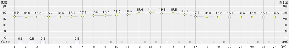 厚床(>2021年08月02日)のアメダスグラフ