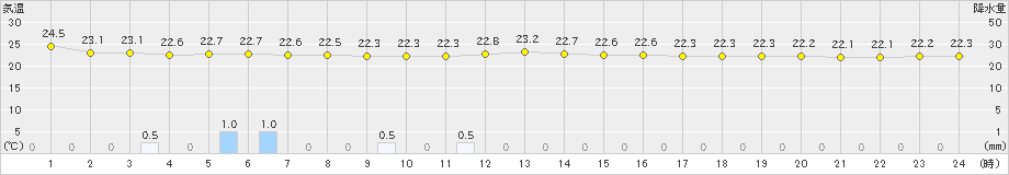 苫小牧(>2021年08月02日)のアメダスグラフ