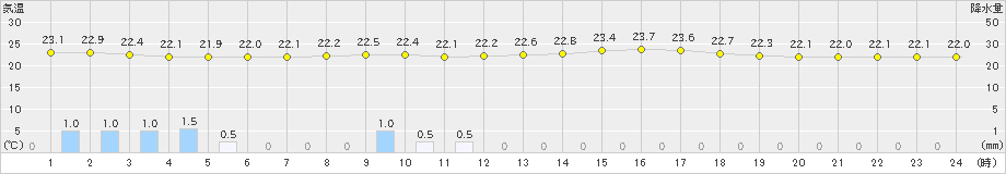 長万部(>2021年08月02日)のアメダスグラフ