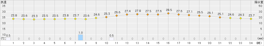 江差(>2021年08月02日)のアメダスグラフ