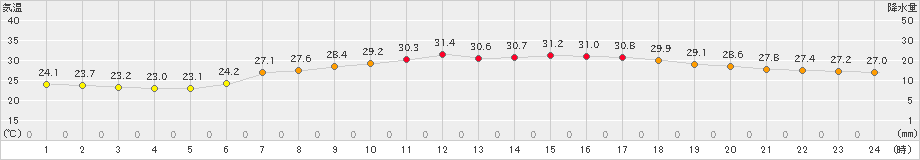 にかほ(>2021年08月02日)のアメダスグラフ