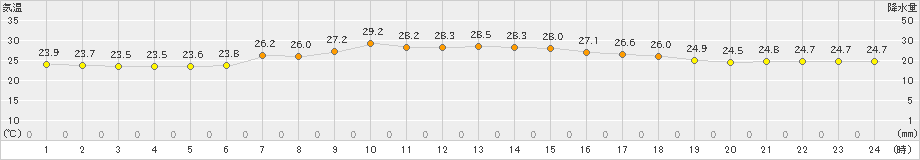 気仙沼(>2021年08月02日)のアメダスグラフ