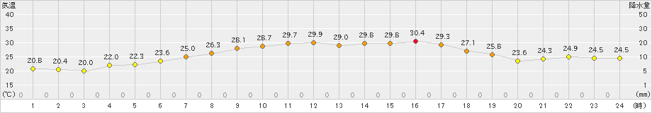 飯舘(>2021年08月02日)のアメダスグラフ