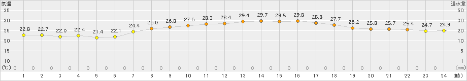 猪苗代(>2021年08月02日)のアメダスグラフ