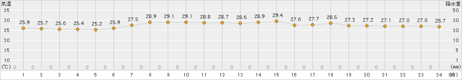 広野(>2021年08月02日)のアメダスグラフ