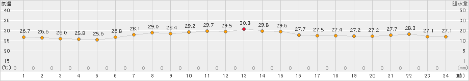 辻堂(>2021年08月02日)のアメダスグラフ