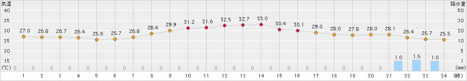 富士(>2021年08月02日)のアメダスグラフ