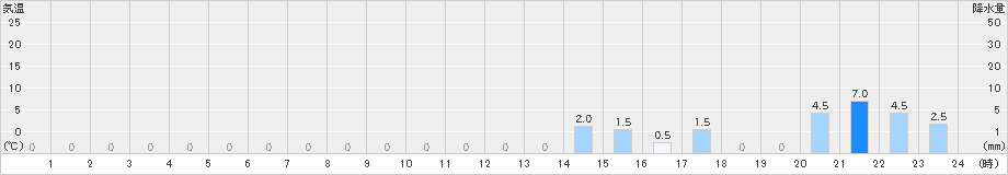 天城山(>2021年08月02日)のアメダスグラフ