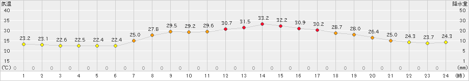 能勢(>2021年08月02日)のアメダスグラフ