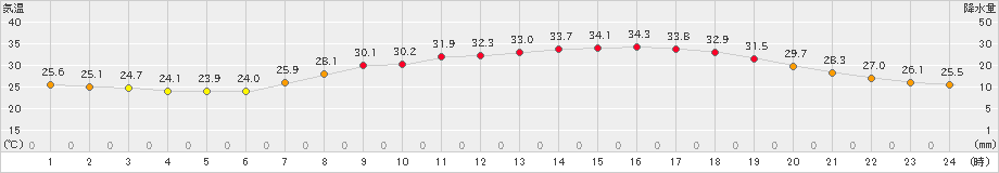 柏原(>2021年08月02日)のアメダスグラフ
