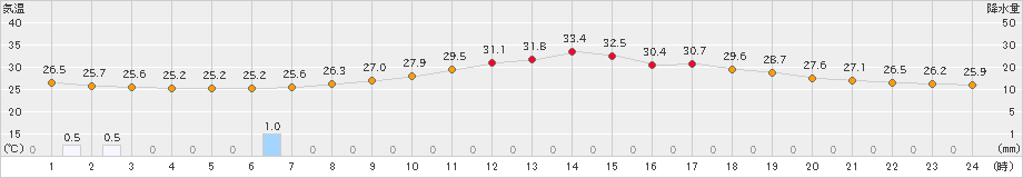 朝倉(>2021年08月02日)のアメダスグラフ