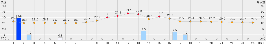 日田(>2021年08月02日)のアメダスグラフ