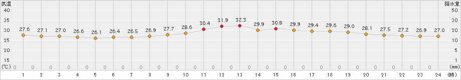 大分(>2021年08月02日)のアメダスグラフ