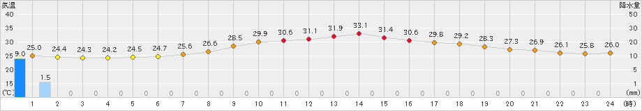 口之津(>2021年08月02日)のアメダスグラフ