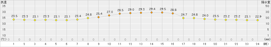 牧之原(>2021年08月02日)のアメダスグラフ