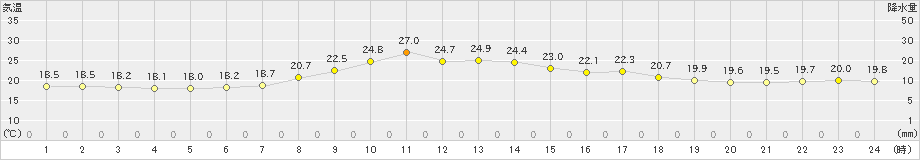 歌登(>2021年08月03日)のアメダスグラフ