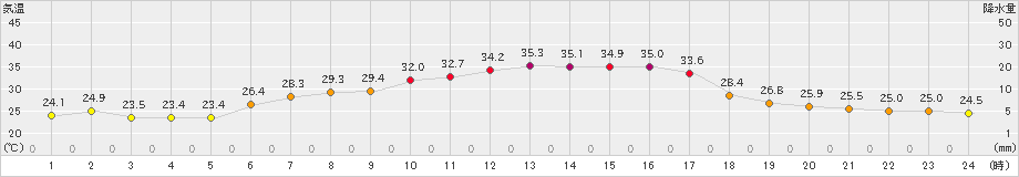 蔵王(>2021年08月03日)のアメダスグラフ