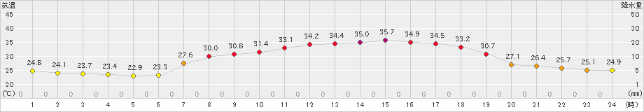 喜多方(>2021年08月03日)のアメダスグラフ