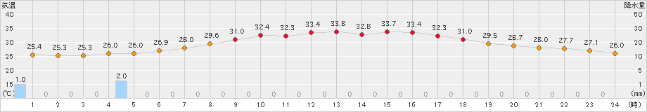 鳩山(>2021年08月03日)のアメダスグラフ