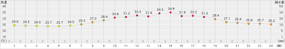 勝沼(>2021年08月03日)のアメダスグラフ