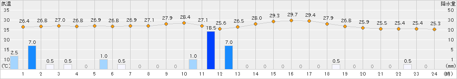 南伊勢(>2021年08月03日)のアメダスグラフ