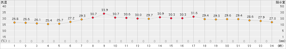 かほく(>2021年08月03日)のアメダスグラフ