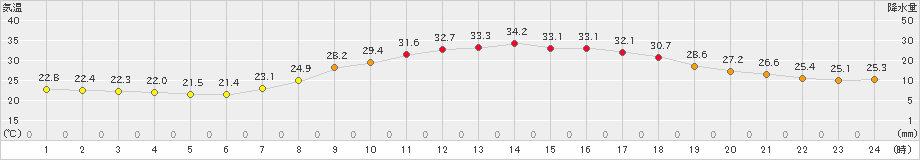 久世(>2021年08月03日)のアメダスグラフ