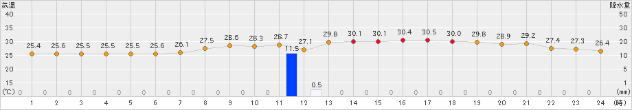 行橋(>2021年08月03日)のアメダスグラフ