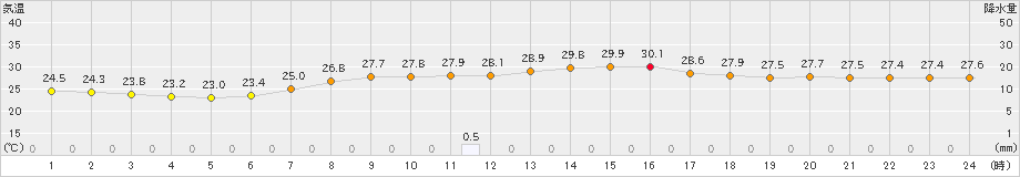 内之浦(>2021年08月03日)のアメダスグラフ