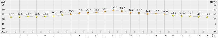 幌糠(>2021年08月04日)のアメダスグラフ