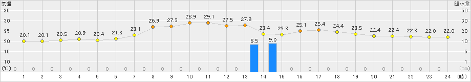 喜茂別(>2021年08月04日)のアメダスグラフ