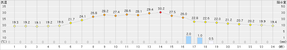 ぬかびら源泉郷(>2021年08月04日)のアメダスグラフ