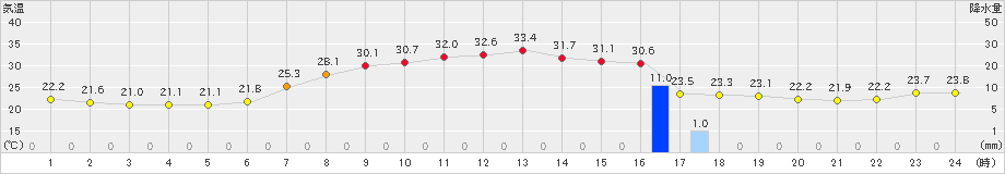 新得(>2021年08月04日)のアメダスグラフ