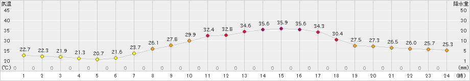 伊那(>2021年08月04日)のアメダスグラフ