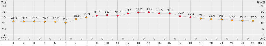 七尾(>2021年08月04日)のアメダスグラフ