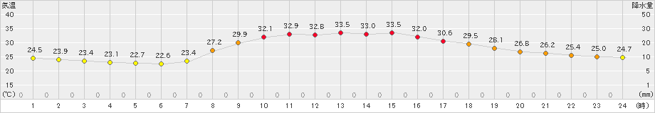 今庄(>2021年08月04日)のアメダスグラフ