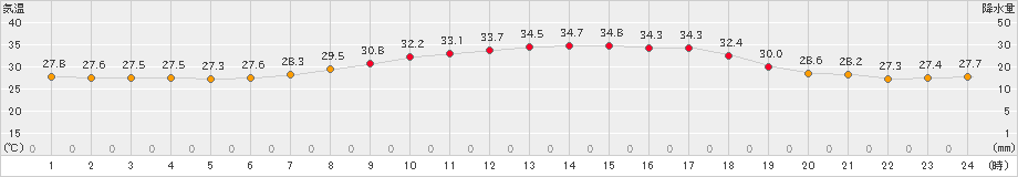 油谷(>2021年08月04日)のアメダスグラフ