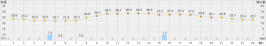 高千穂(>2021年08月04日)のアメダスグラフ