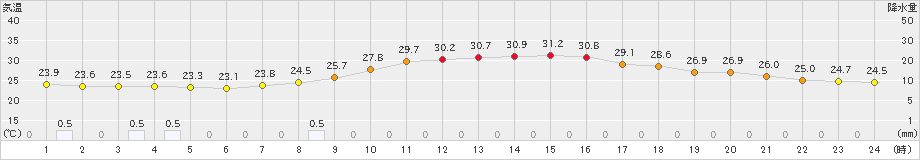 西米良(>2021年08月04日)のアメダスグラフ