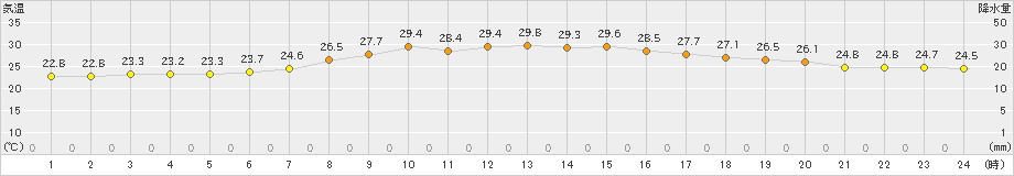 達布(>2021年08月05日)のアメダスグラフ