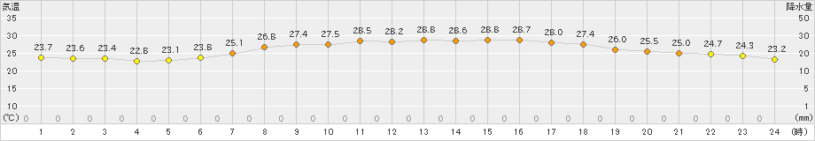 日高門別(>2021年08月05日)のアメダスグラフ