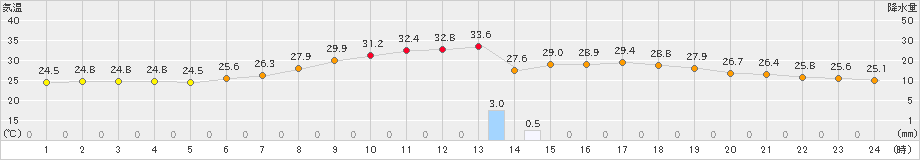 二本松(>2021年08月05日)のアメダスグラフ