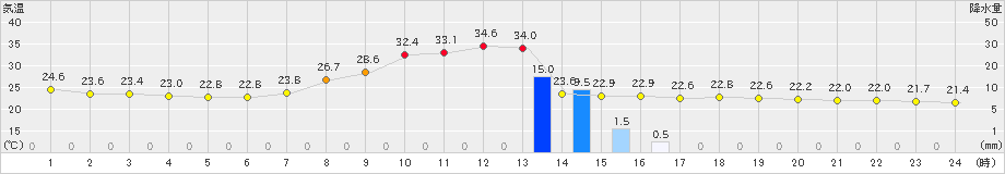 長滝(>2021年08月05日)のアメダスグラフ