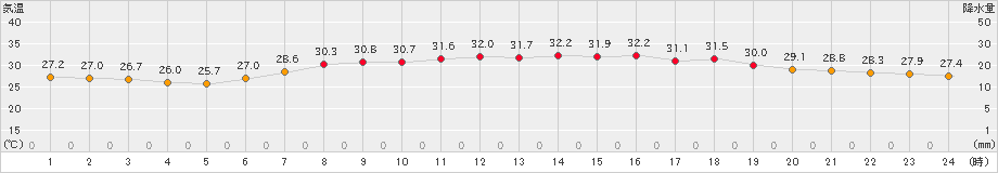 かほく(>2021年08月05日)のアメダスグラフ