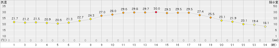 高野山(>2021年08月05日)のアメダスグラフ