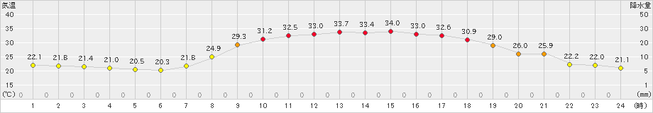 玖珠(>2021年08月05日)のアメダスグラフ